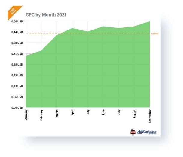 Graph that shows Cost per Click for Facebook Ads in 2021