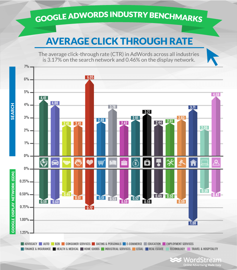 Average Cost Per Click for Google Ads by Industry
